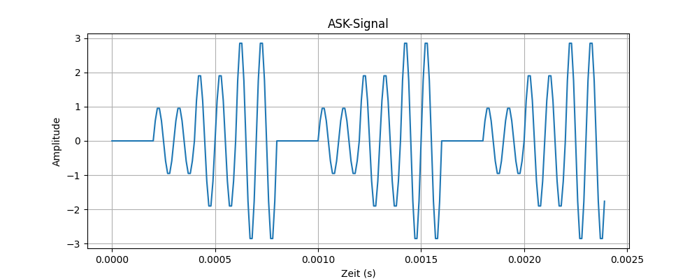 Ausschnitt eines erzeugten ASK-Signals