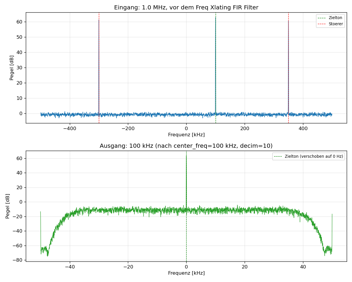 Spektrum vor und nach dem Freq Xlating FIR Filter: oben das Eingangsspektrum mit drei deutlichen Peaks, unten das Ausgangsspektrum mit dem Zielton bei 0 Hz, beide Stoerer vollstaendig entfernt