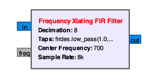 Frequency Xlating FIR Filter Block in GRC mit den Parametern Decimation, Taps, Center Frequency und Sample Rate sowie den Ports in, freq und out