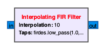 Interpolating FIR Filter Block