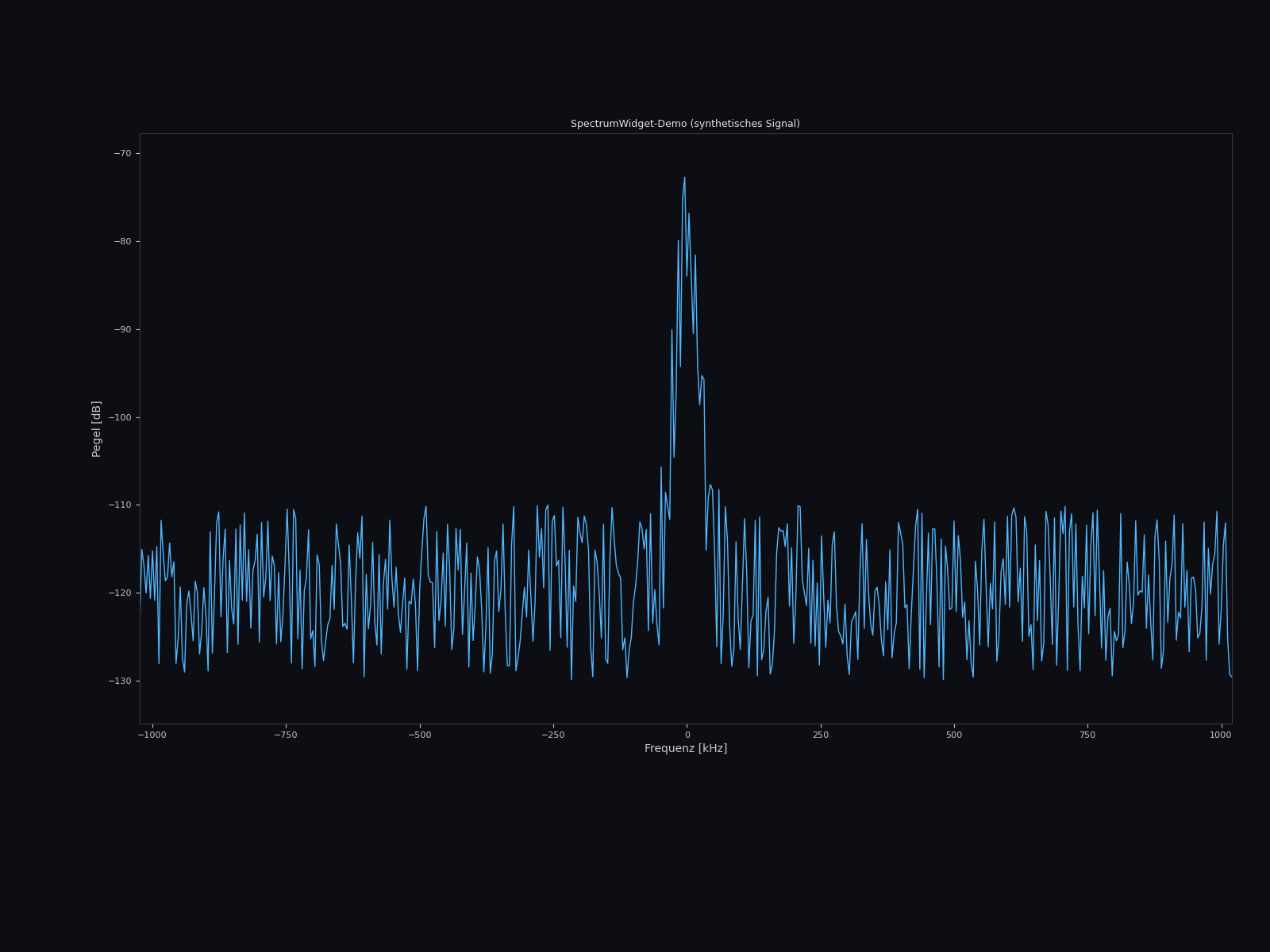SpectrumWidget mit synthetischem Testsignal