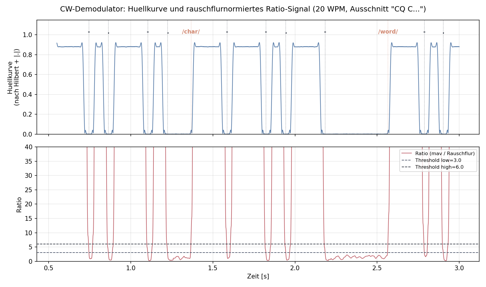 Hüllkurve und Ratio-Signal mit Hysterese-Schwellwerten