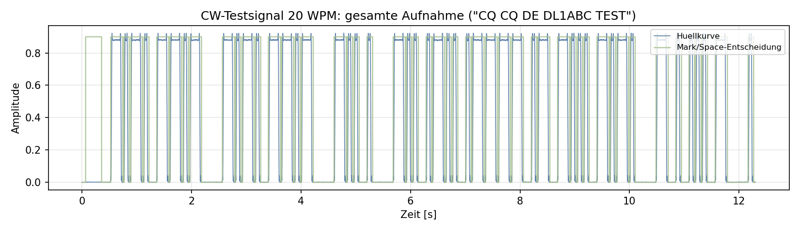 Übersicht über das gesamte 20-WPM-Testsignal mit Anlauf-Artefakt am Anfang