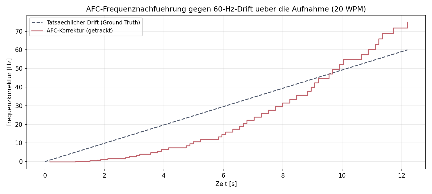 AFC-Korrektur gegen echten linearen Frequenzdrift