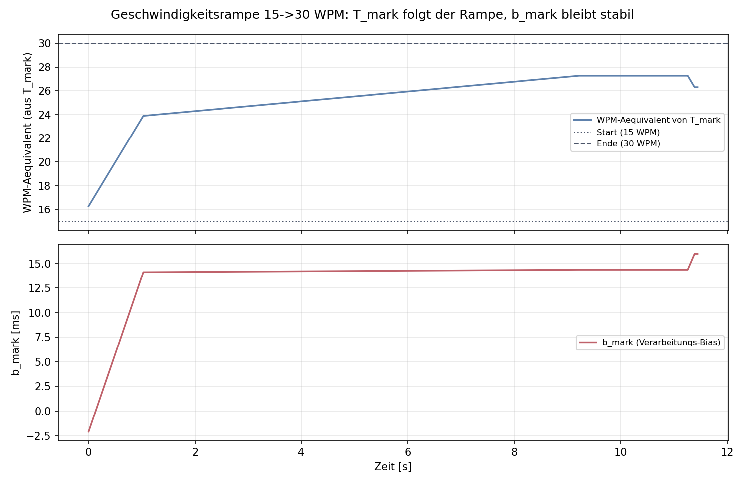 Geschwindigkeitsrampe: T_mark folgt der Rampe, b_mark bleibt stabil