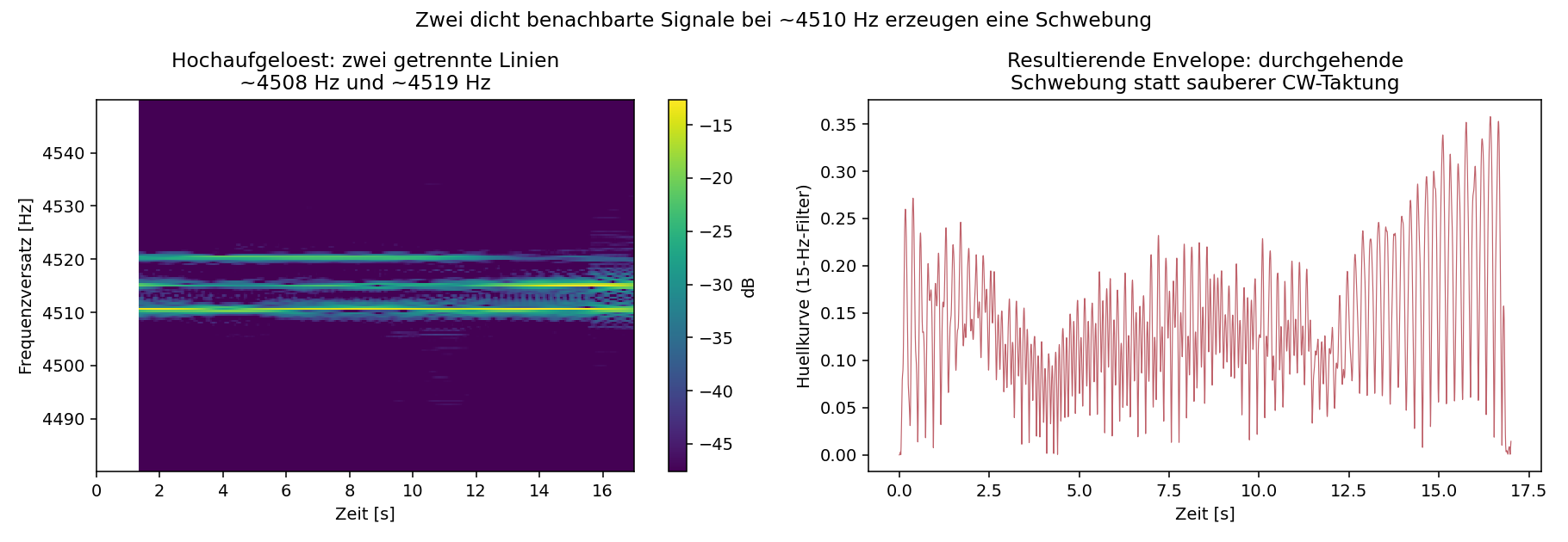 Hochaufgelöstes Spektrum zeigt zwei Linien, die resultierende Hüllkurve zeigt eine Schwebung