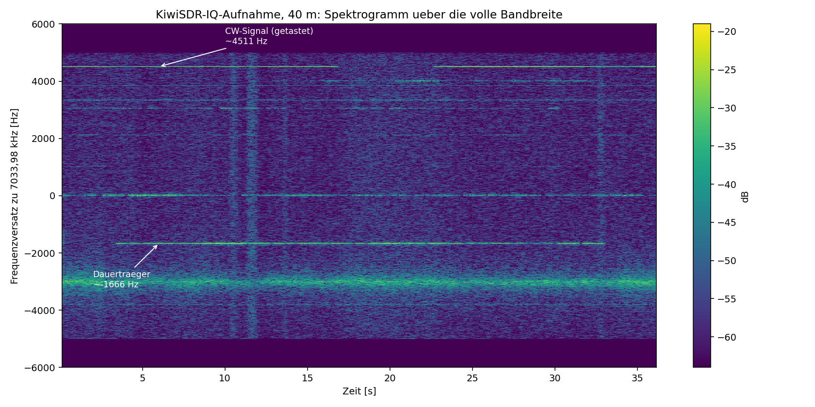 Spektrogramm der KiwiSDR-Aufnahme mit markiertem CW-Signal