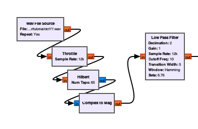 GNU-Radio-Verarbeitungskette: WAV Source, Throttle, Hilbert, Complex to Mag und Tiefpassfilter