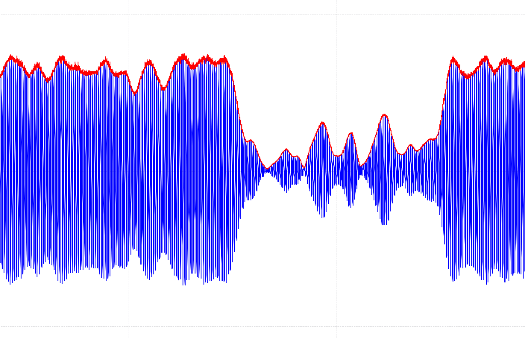 Rohsignal (blau) und extrahierte Hüllkurve (rot) nach Hilbert-Transformation