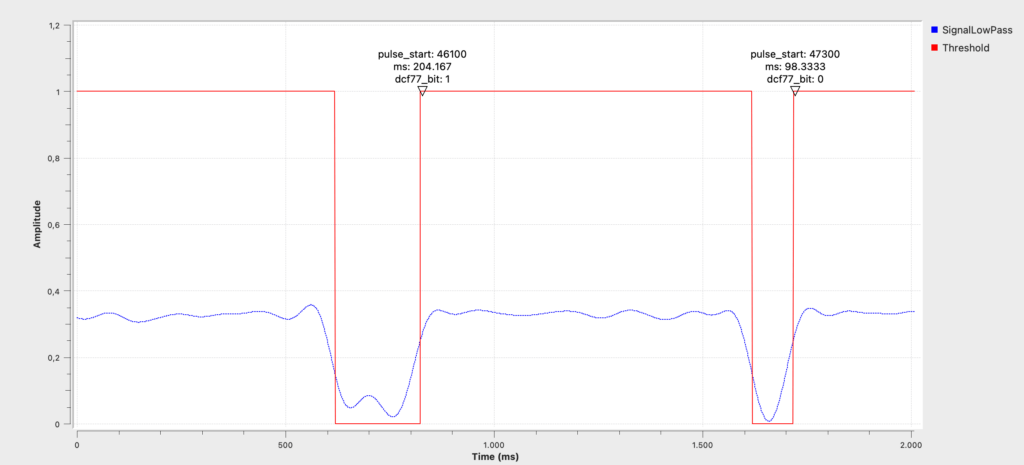 Geglättetes Signal mit Threshold-Verlauf und annotierten dcf77_bit-Tags