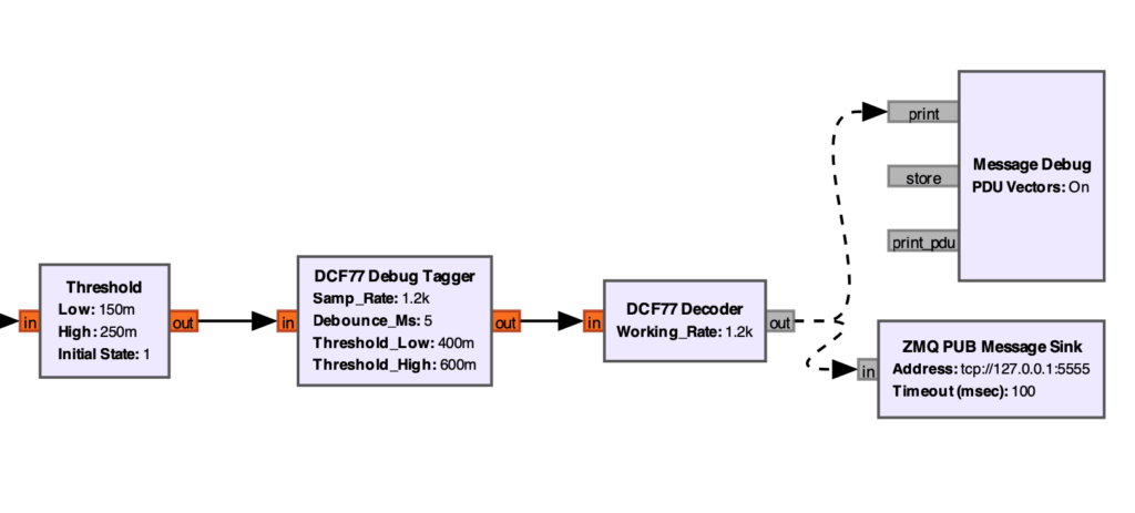 GRC-Verarbeitungskette nach dem Threshold-Block: DCF77 Debug Tagger, DCF77 Decoder, Message Debug und ZMQ PUB Sink