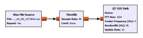Flowchart zum Auslesen der WAV-Datei