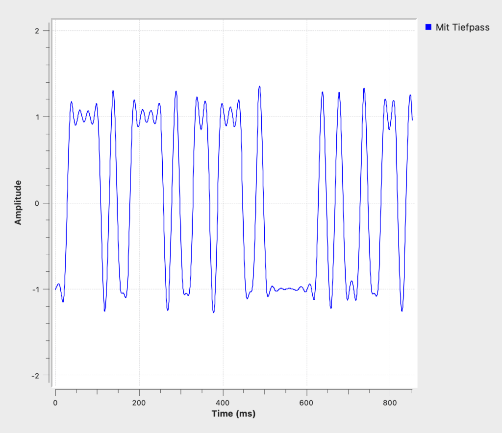Gefiltertes Signal im Zeitbereich nach dem Tiefpassfilter