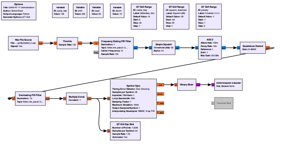 GRC Flowgraph RTTY Decoder
