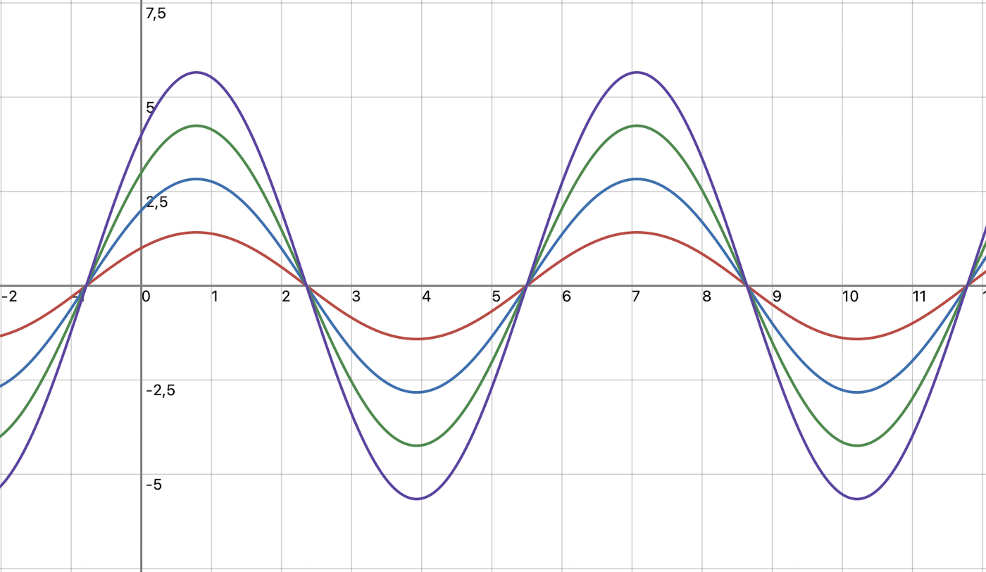 Gleichmäßige Veränderung von I und Q führt zu Amplitudenmodulation