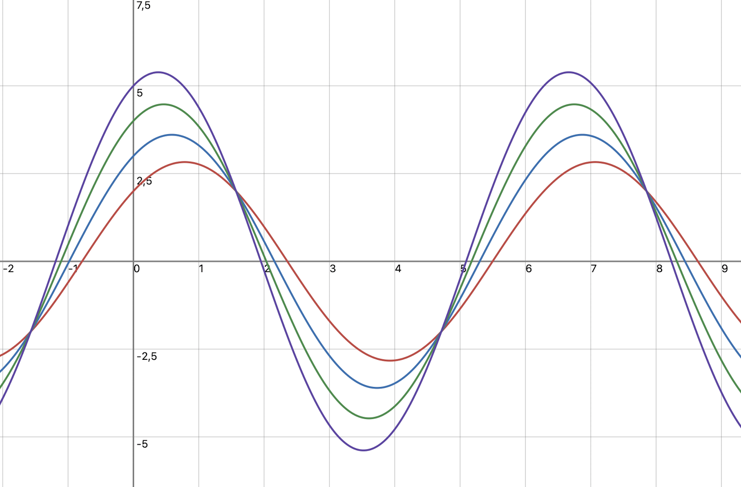 Unterschiedliche Veränderung von I und Q führt zu Phasenmodulation