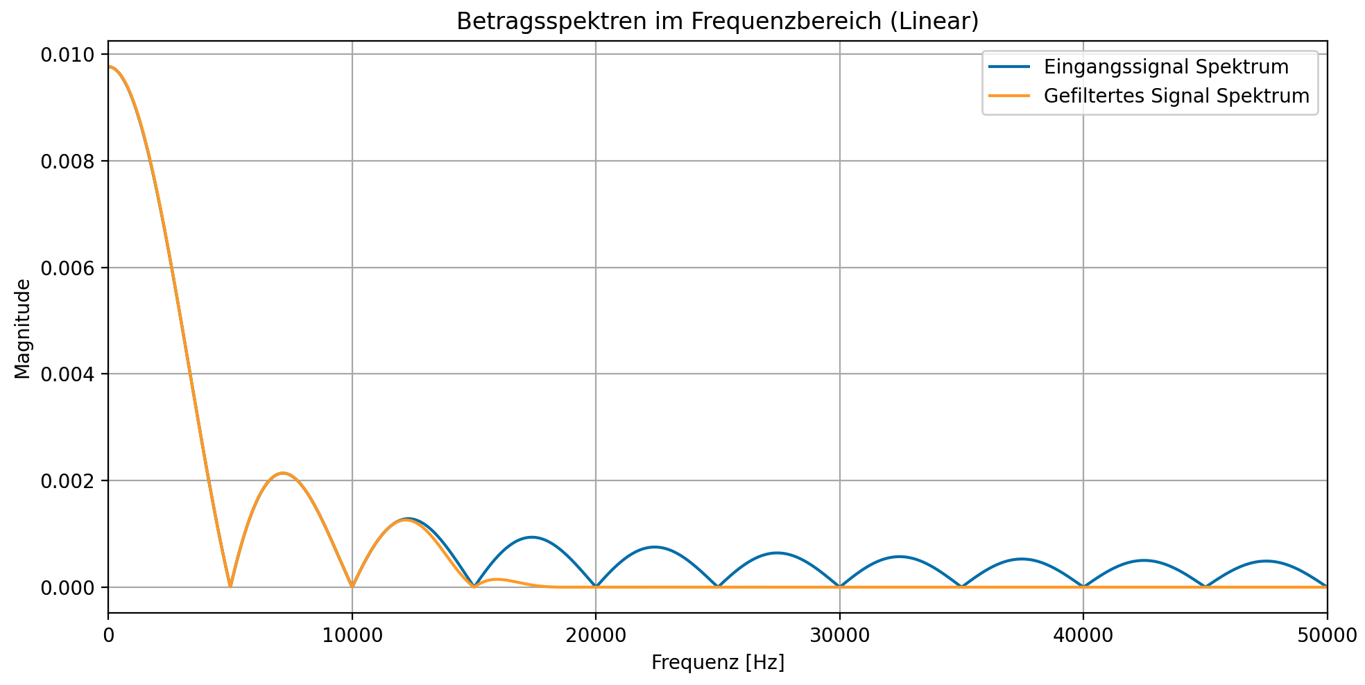Gefiltertes Ausgangssignal im Frequenzbereich