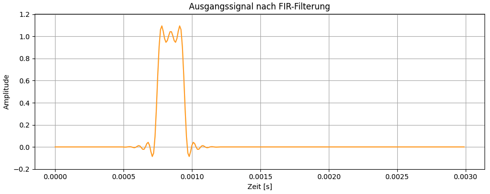 Gefiltertes Ausgangssignal im Zeitbereich
