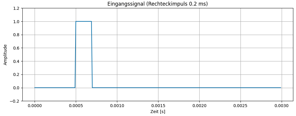 Eingangsimpuls des Filters
