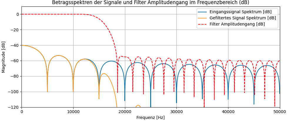Filter mit 51 Koeffizienten