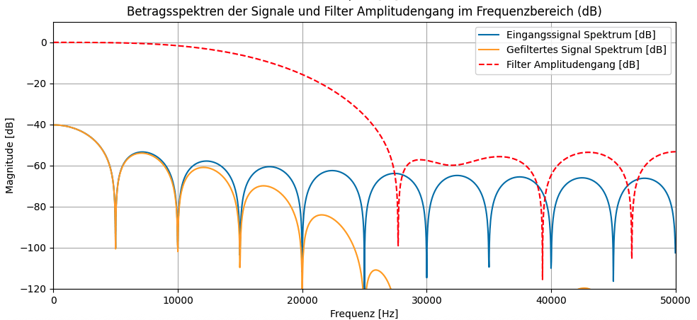 Filter mit weniger Koeffizienten und flacherer Flanke