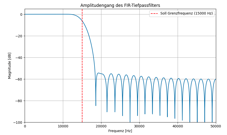 Frequenzgang des FIR-Tiefpassfilters