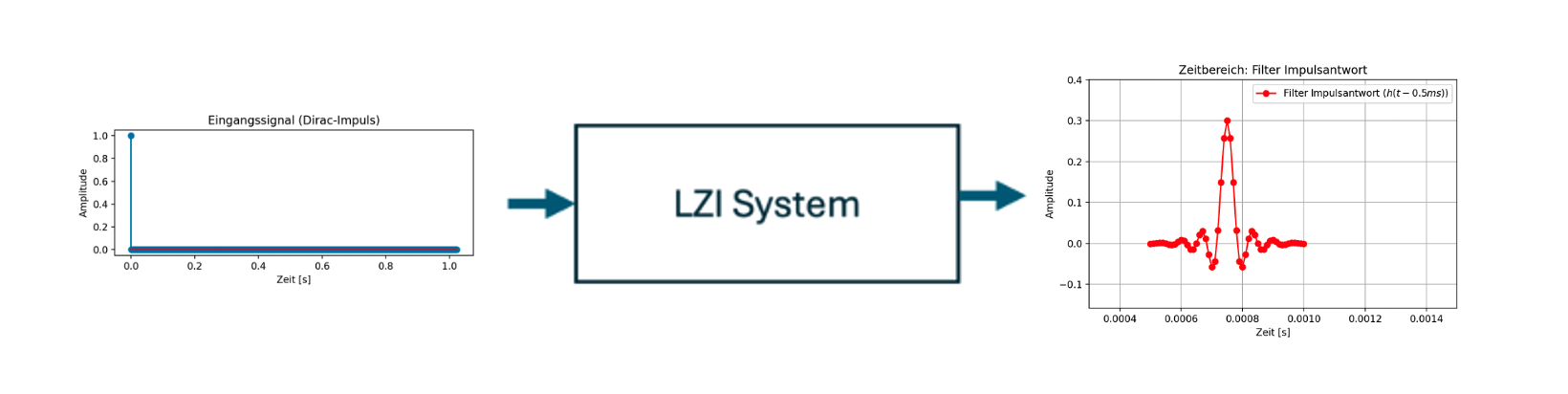 Impulsantwort eines LZI-Systems