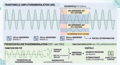 Schema Demodullation