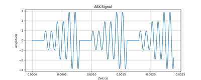 Ausschnitt eines erzeugten ASK-Signals