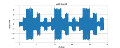 ASK-Signal mit Rauschen