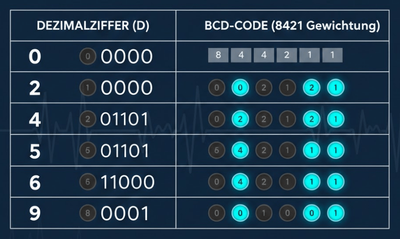 BCD-Beispiel