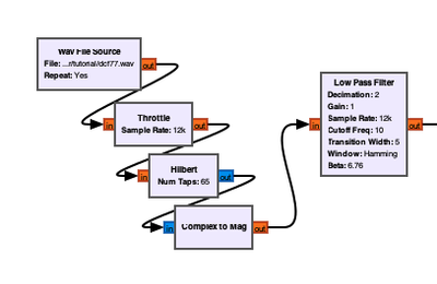 GNU-Radio-Verarbeitungskette: WAV Source, Throttle, Hilbert, Complex to Mag und Tiefpassfilter