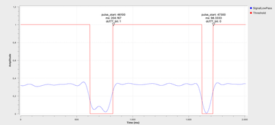 Geglättetes Signal mit Threshold-Verlauf und annotierten dcf77_bit-Tags