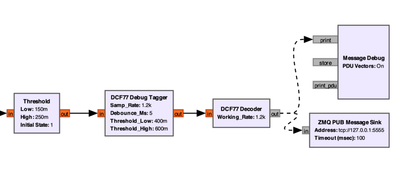 GRC-Verarbeitungskette nach dem Threshold-Block: DCF77 Debug Tagger, DCF77 Decoder, Message Debug und ZMQ PUB Sink