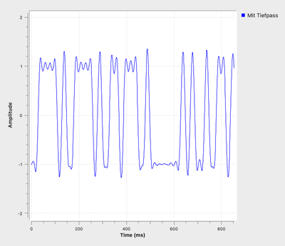 Gefiltertes Signal im Zeitbereich nach dem Tiefpassfilter