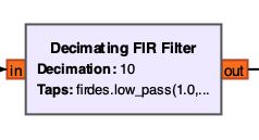 FIR-Tiefpass Block
