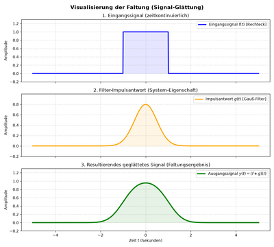 Faltung eines Rechtecksignals mit Gauß-Kurve