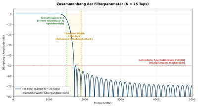 Filterparameter