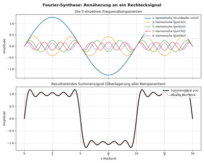 Näherung eines Rechtecksignals durch Summe von Sinuswellen