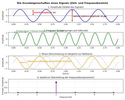 Amplitude, Frequenz, Phase und Spektrum eines Signals