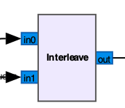 Interleave Block