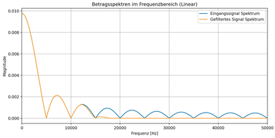 Gefiltertes Ausgangssignal im Frequenzbereich