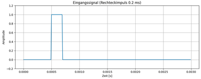 Eingangsimpuls des Filters