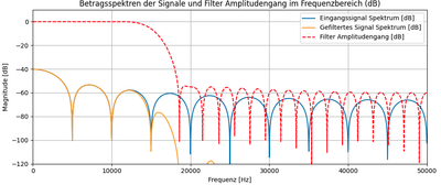 Filter mit 51 Koeffizienten