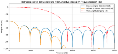 Filter mit weniger Koeffizienten und flacherer Flanke