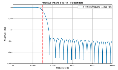 Frequenzgang des FIR-Tiefpassfilters