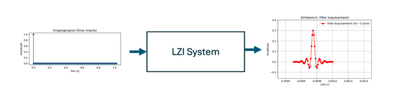 Impulsantwort eines LZI-Systems