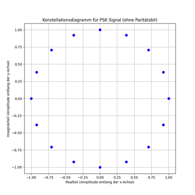 Konstellationsdiagramm für das PSK-Signal