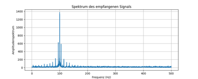 Spektrum des PSK-Signals mit Pilotsignal