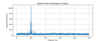 Spektrum des PSK-Signals bei niedrigem SNR